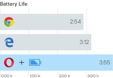 Opera утверждает, что ее браузер лучше Microsoft Edge в плане энергоэффективности