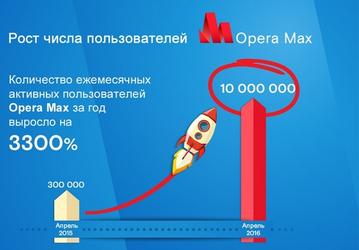 Приложением Opera Max пользуются 10 млн человек