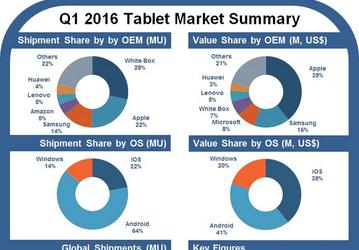 63% выручки на рынке планшетов по итогам первого квартала пришлось на Apple, Samsung и Microsoft 