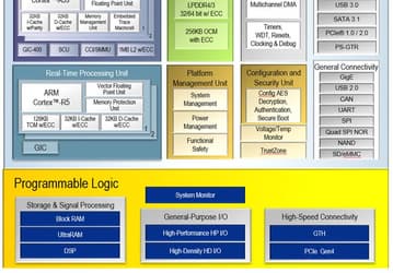 Xilinx добавляет в семейство MPSoC Zynq UltraScale+ двухъядерные модели серии CG 