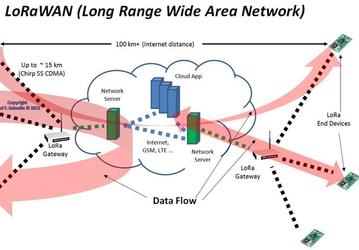 IBM, Cisco и ARM выбирают для IoT не LTE-MTC, а другие протоколы