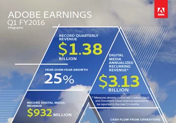 Квартальный доход Adobe достиг 1,38 млрд долларов, увеличившись за год на 25%