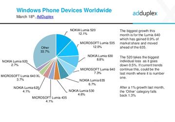 Половину используемых сейчас смартфонов с Windows Phone нельзя обновить до Windows 10 Mobile