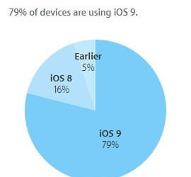 Через полгода после выхода iOS 9 эта ОС установлена на 79% совместимых устройств