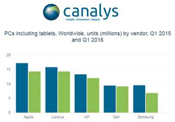 Рынок ПК, согласно данным Canalys, упал до уровня 2011 года