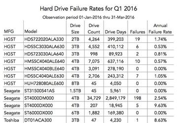 Данные компании BackBlaze за три года указывают на то, что самыми надёжными HDD являются модели Hitachi