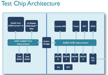 Готов первый многоядерный процессор ARM v8-A, рассчитанный на изготовление по 10-нанометровой технологии TSMC 10FinFET