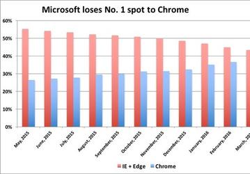 Google опередил Internet Explorer и Edge на рынке настольных браузеров