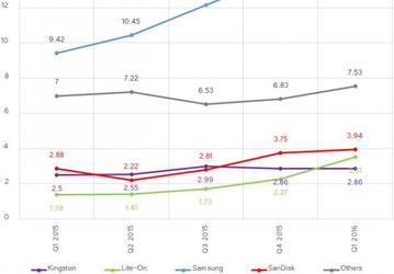 По итогам первого квартала 2016 года Samsung уверенно лидирует на рынке SSD с долей более 40%