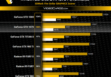 Первые тесты показывают, что видеокарта GeForce GTX 1070 действительно опережает GTX Titan X и почти вдвое обходит GTX 970