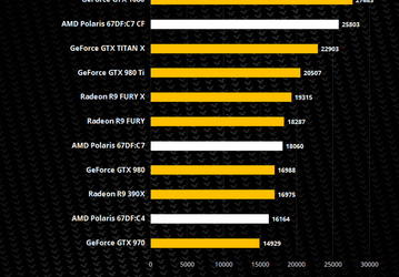 Появились предварительные тесты видеокарты AMD Radeon R9 480 с GPU Polaris 10