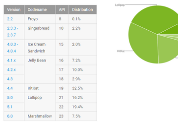 За прошедший месяц доля всех версий ОС Android кроме Marshmallow снизилась