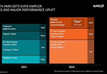 AMD разрабатывает только восьмиядерный вариант кристалла Zen, из которого будут создавать различные варианты CPU и APU