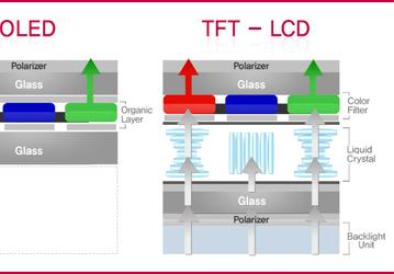 Глава Global Lighting Technologies считает, что технология OLED не сможет заменить LCD