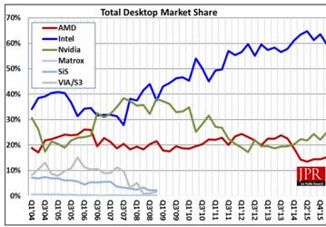 По подсчетам Jon Peddie Research, доля AMD на рынке графических решений для ПК за квартал увеличилась с 11,8% до 13,2%