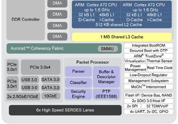 Marvell выпускает семейства однокристальных систем vSoC Armada 7000 (88F70x0) и 8000 (88F80x0) 