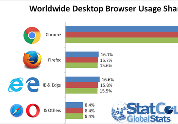 По данным аналитиков StatCounter, Firefox сместил настольные браузеры Microsoft на третье место