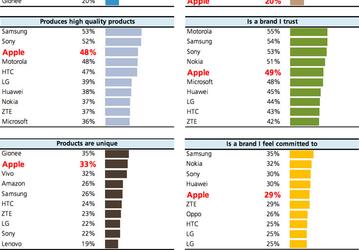 Продукцию Apple считают переоцененной и уступающей по качеству продукции Samsung