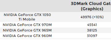 Мобильная видеокарта GeForce GTX 1050 Ti будет производительнее и GTX 970M, и своего же настольного аналога  