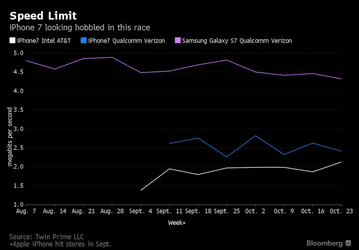 Apple специально ограничила скорость модема Qualcomm в некоторых смартфонах iPhone, чтобы сравнять результаты с модемом Intel