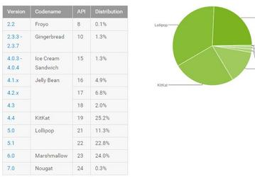 Android 7.0 Nougat установлена всего на 0,3% устройств