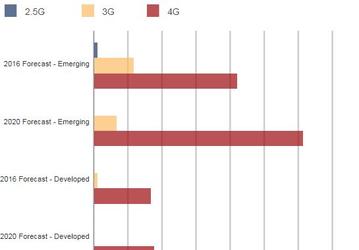 По подсчетам IDC, в этом году поставки смартфонов 4G превысят 1 млрд штук