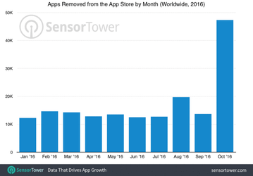Apple удалила рекордное количество устаревших приложений из App Store в октябре 2016