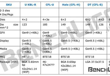Шестиядерные процессоры Intel Coffee Lake-X, анонс которых ожидается в первом квартале 2018 года, будут оснащены встроенными GPU
