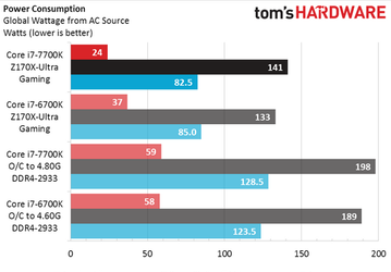 Результаты тестов показывают, что процессор Intel Core i7-7700K превосходит Core i7-6700K зачастую лишь на 2-3%