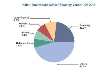 Lenovo и Xiaomi лидируют по онлайновым продажам смартфонов в Индии