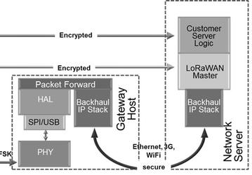 Принята спецификация LoRaWAN 1.0.2