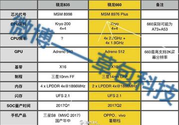 Появилась информация о конфигурации SoC Snapdragon 835 и Snapdragon 660