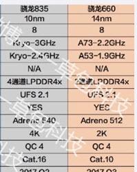 SoC Snapdragon 835 будет работать на частоте до 3 ГГц и поддерживать дисплеи разрешением до 4К