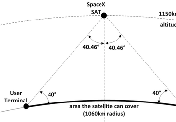SpaceX хочет вывести на орбиту 4425 спутников для обеспечения доступом в интернет всей планеты