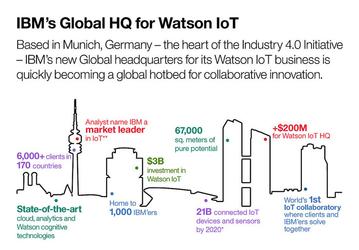 IBM выделяет более 200 млн на открытие в Мюнхене новой штаб-квартиры подразделения Watson Internet of Things (IoT)