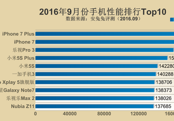 iPhone 7 Plus возглавил рейтинг самых производительных смартфонов AnTuTu