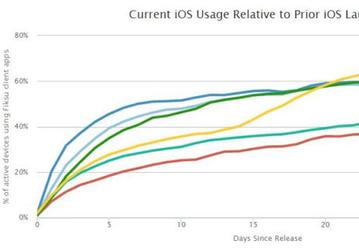 Операционная система iOS 10 установлена на 66% совместимых устройств