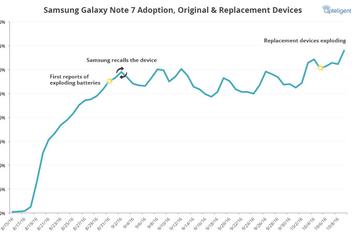 Несмотря на второй отзыв смартфонов Samsung Galaxy Note7, число их пользователей продолжает расти