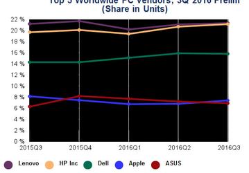 По подсчетам IDC, рынок ПК за год сократился на 3,9%, Apple сократила продажи на 13%