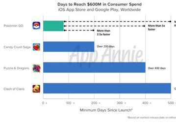 Доход от продаж игры Pokemon Go превысил 600 млн долларов в рекордно короткий срок
