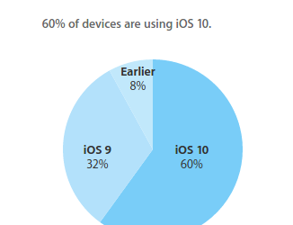 iOS 10 установлена на 60% совместимых устройств