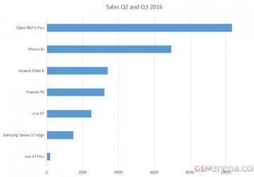 iPhone 6s занял второе место в списке самых продаваемых смартфонов в Китае за последние полгода