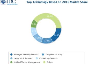По прогнозу IDC, расходы на технологии информационной безопасности в 2020 году превысят 100 млрд долларов