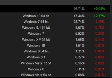 Windows 10 установлена на компьютерах почти половины пользователей Steam 