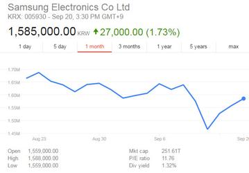 Смартфон Samsung Galaxy Note7 продавался на 25% лучше предшественника перед началом отзывной кампании