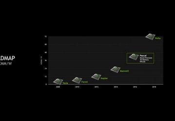 Первые видеокарты Nvidia поколения Volta появятся на рынке лишь в 2018 году