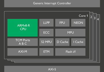 Cortex-R52 — первое процессорное ядро с архитектурой ARMv8-R, нацеленное на создание решений для автомобильного рынка