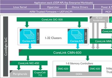 Представлены IP-ядра ARM CoreLink CMN-600 и CoreLink DMC-620 
