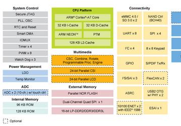 По энергетической эффективности процессор NXP i.MX 6ULL на 30% превосходит ближайшего конкурента