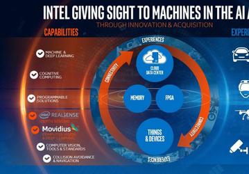 Intel покупает компанию Movidius, разрабатывающую процессоры для систем машинного зрения 